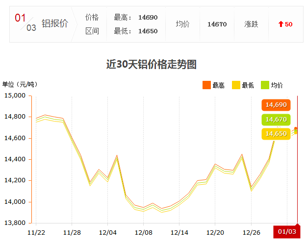 1.3鋁錠價走勢