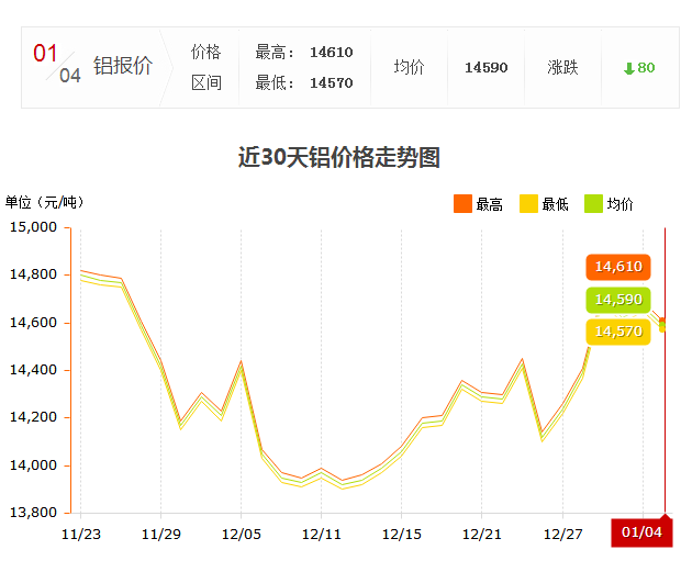 1.4日鋁錠價走勢