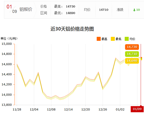 1.9鋁錠價走勢