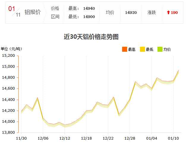 1.11鋁錠價(jià)走勢