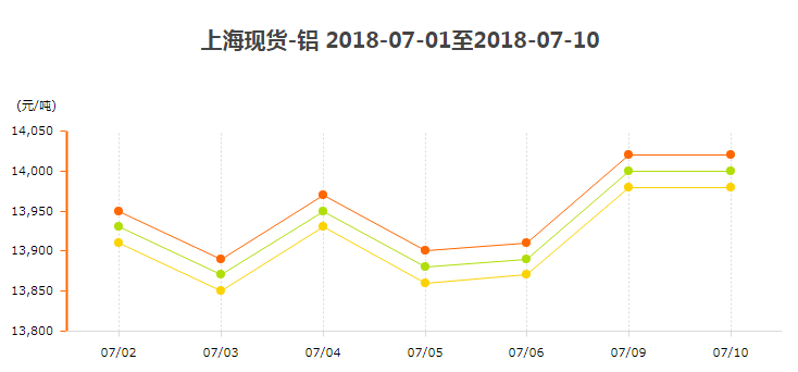 7月鋁走勢圖