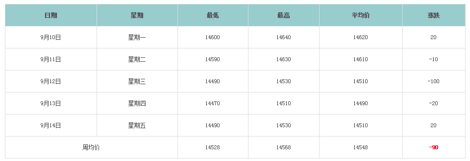 長(zhǎng)江現(xiàn)貨鋁錠價(jià)格