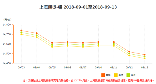 現(xiàn)貨上海鋁價(jià)