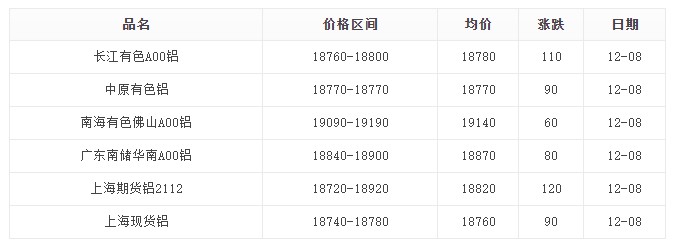 12月8日鋁價