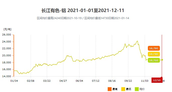 2021年鋁價(jià)格