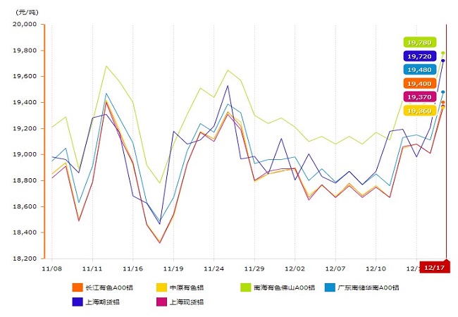 各地鋁價(jià)