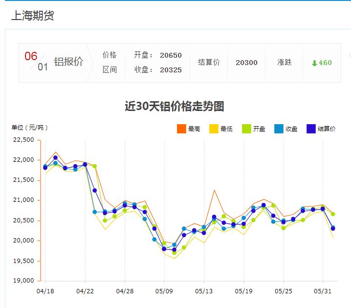 上海期貨鋁價格