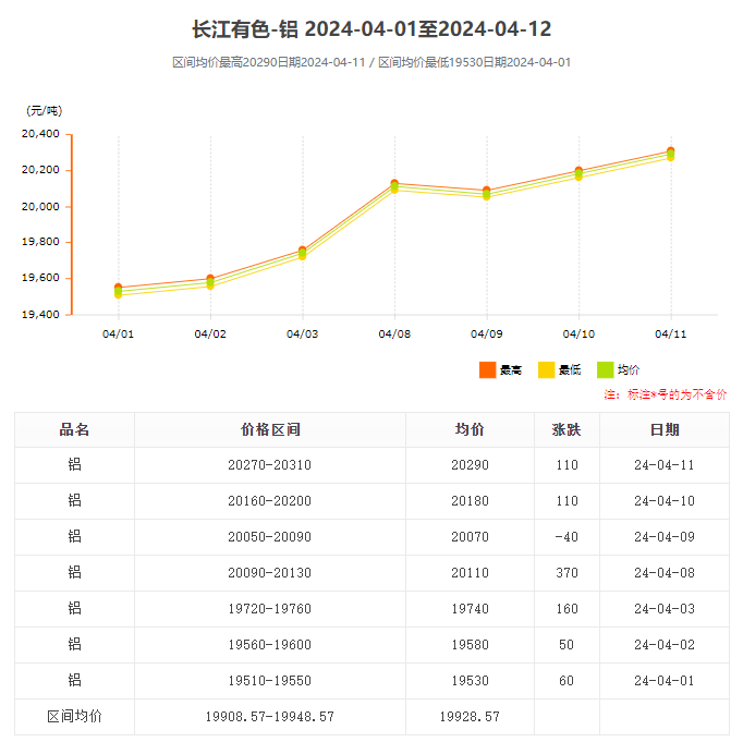 4月份鋁錠價(jià)格