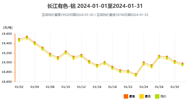 2024年1月鋁價(jià)走勢