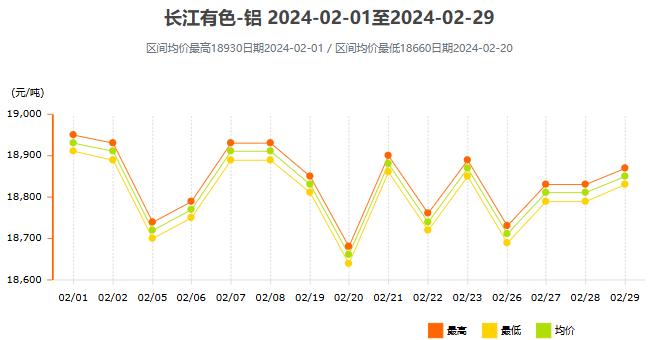 2024年2月鋁價(jià)走勢