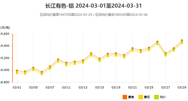 2024年3月鋁價(jià)走勢