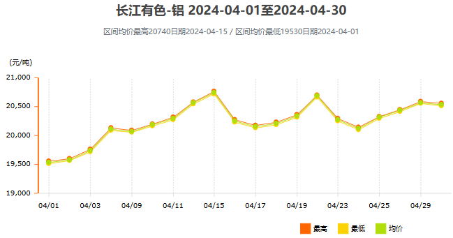 2024年4月鋁價(jià)走勢