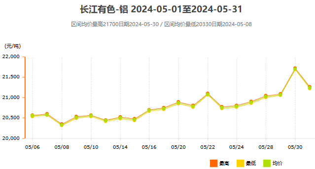 2024年5月鋁價(jià)走勢