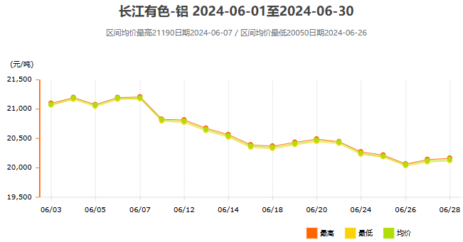 2024年6月鋁價(jià)走勢