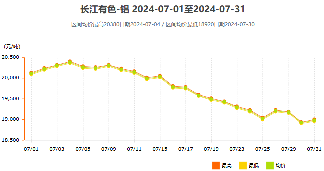 2024年7月鋁價(jià)走勢