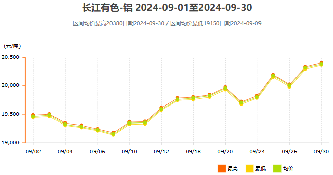 2024年9月鋁價(jià)走勢